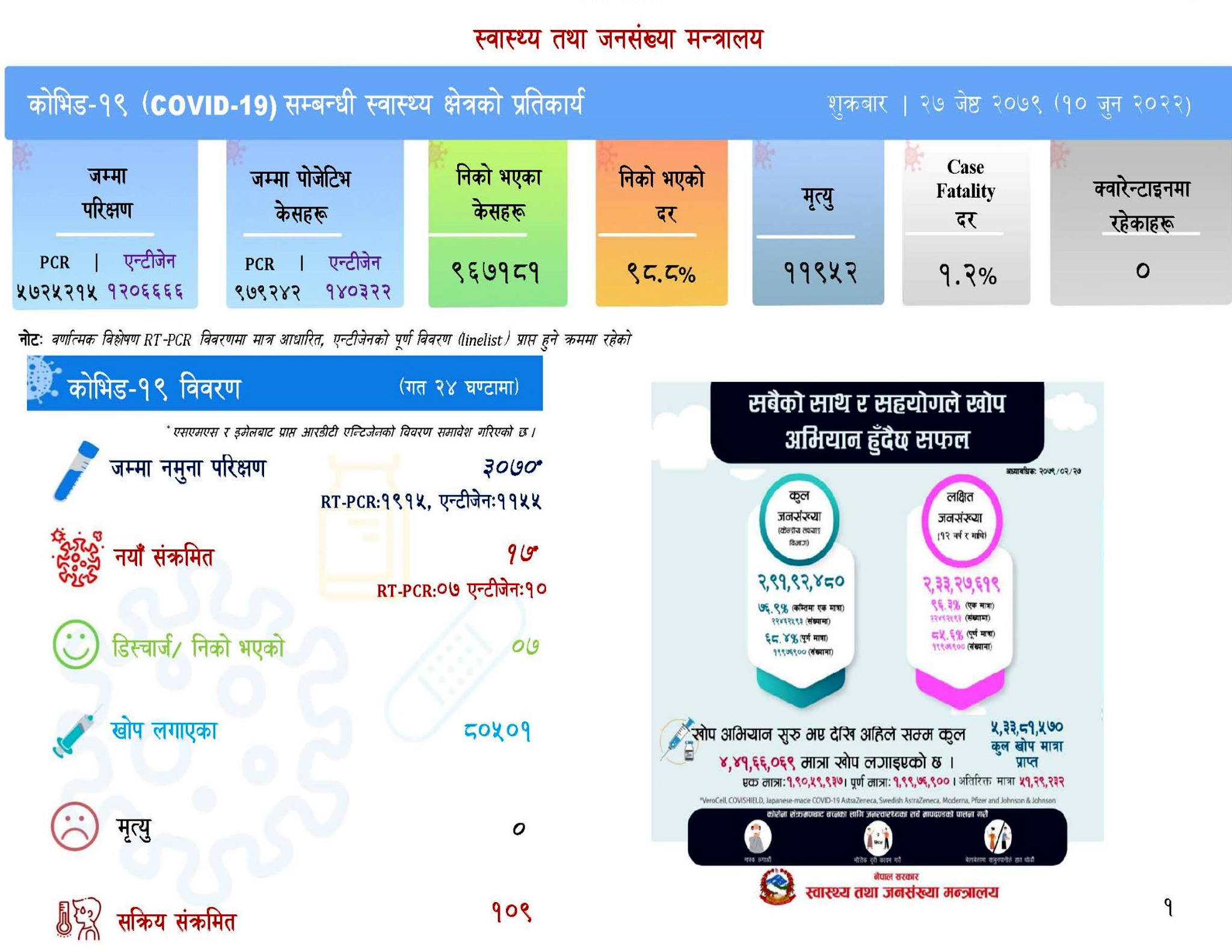 थप १७ जनामा कोरोना संक्रमण पुष्टि,सक्रिय संक्रमित १०९ जना बाँकी