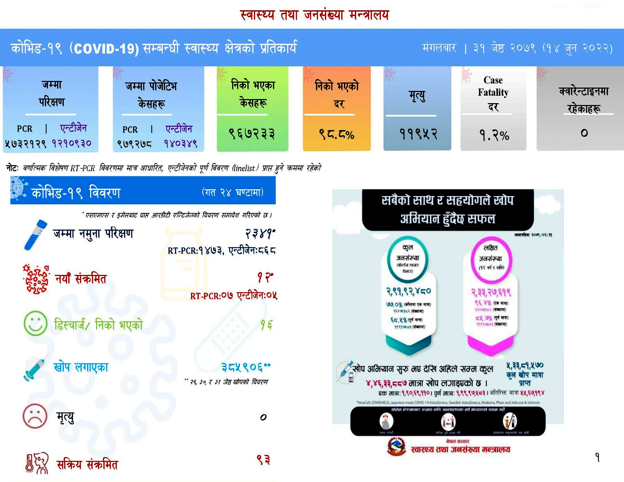 देशभर थप १२ जनामा संक्रमण पुष्टि, सक्रिय संक्रमित ९३