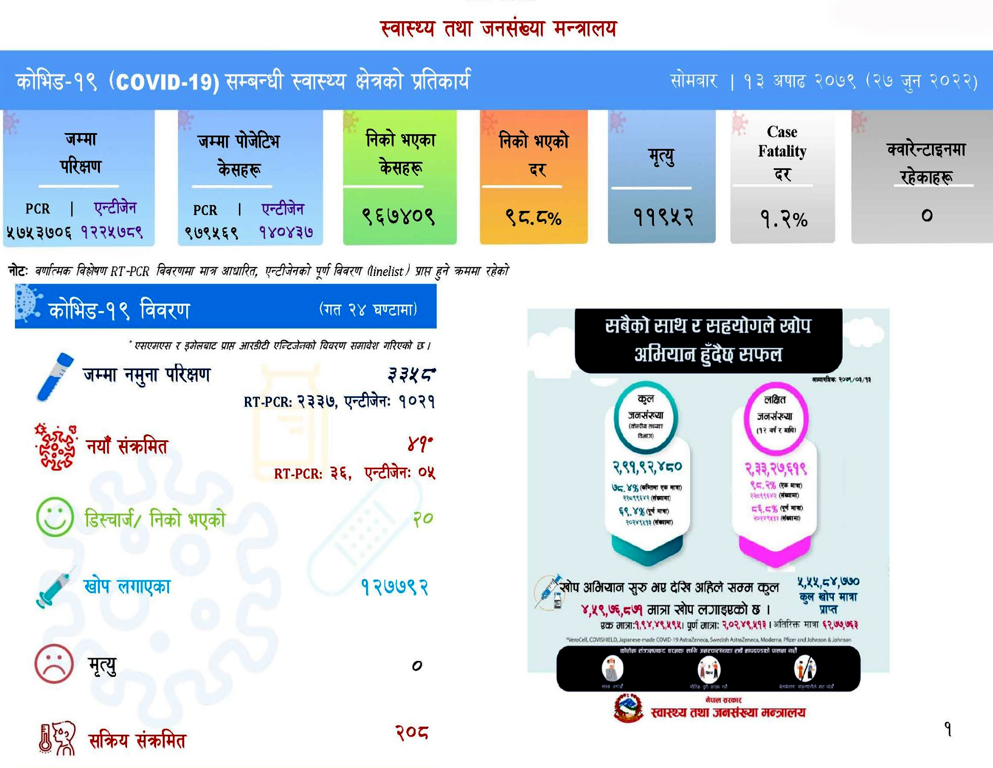 ३ हजार ३५८ नमूना परीक्षण गर्दा ४१ जनामा कोरोना पुष्टि