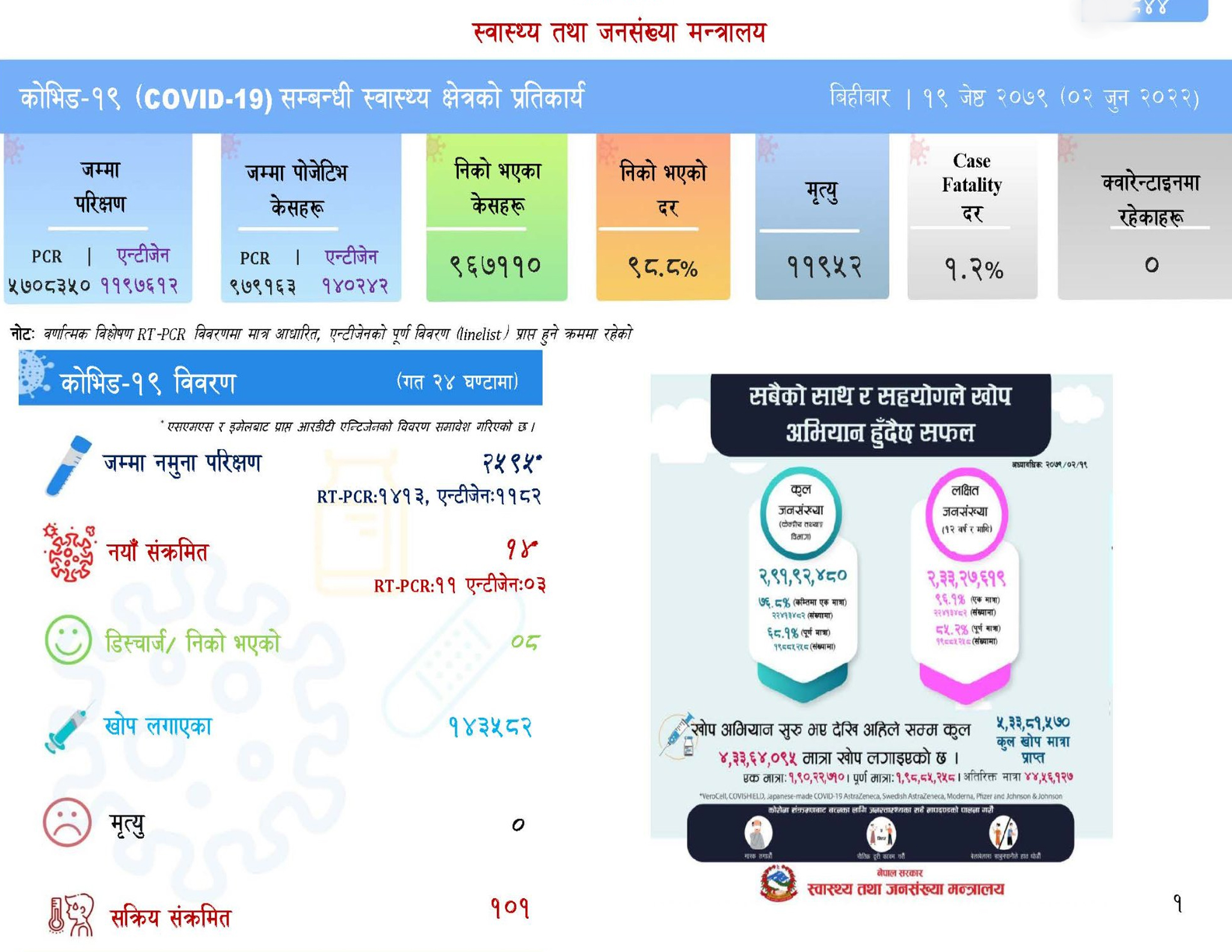 थप १४ जनामा कोरोना संक्रमण पुष्टि, सक्रिय संक्रमित एक सय माथि