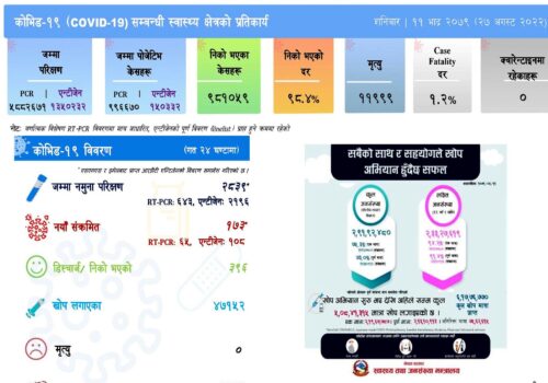 २४ घण्टामा थप १७३ जनामा संक्रमण पुष्टि