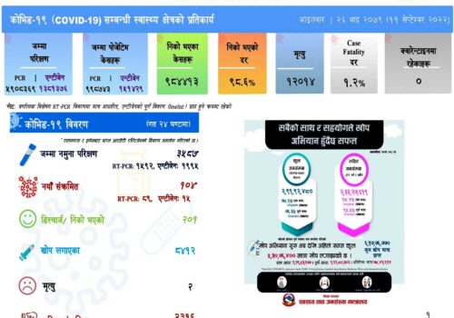 थप १०४ जनामा कोरोना संक्रमण, सक्रिय संक्रमित २ हजार ३१६