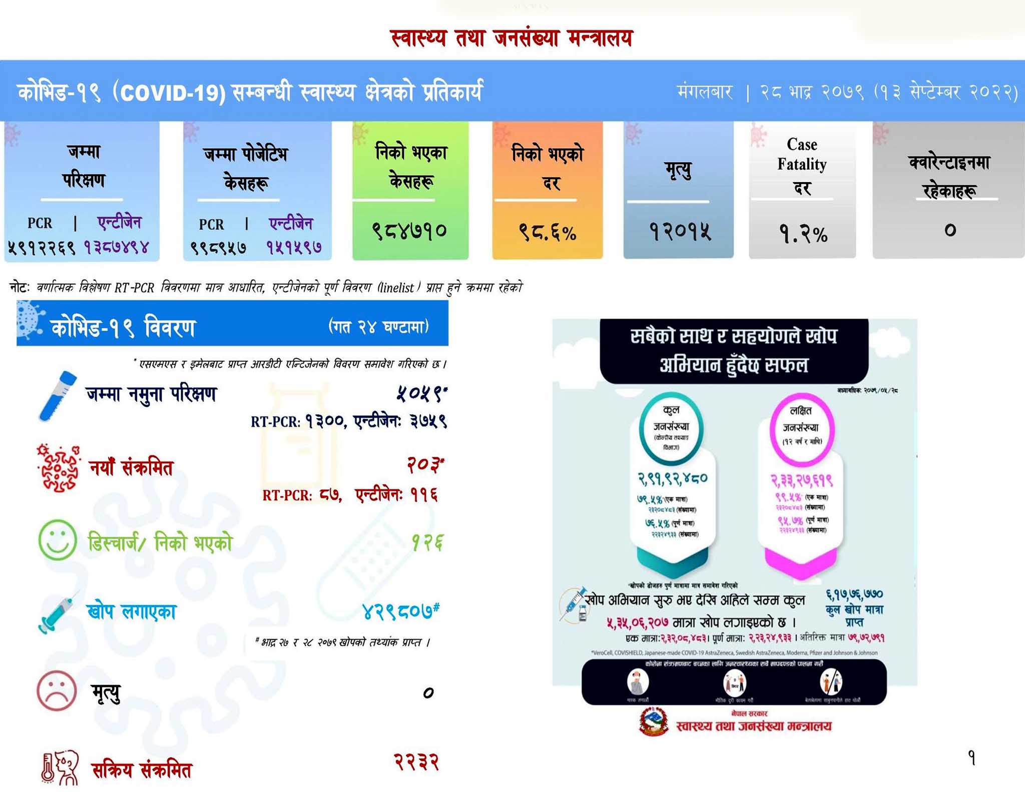 थप २०३ जनामा कोरोना पुष्टि, सक्रिय संक्रमित २ हजार २३२