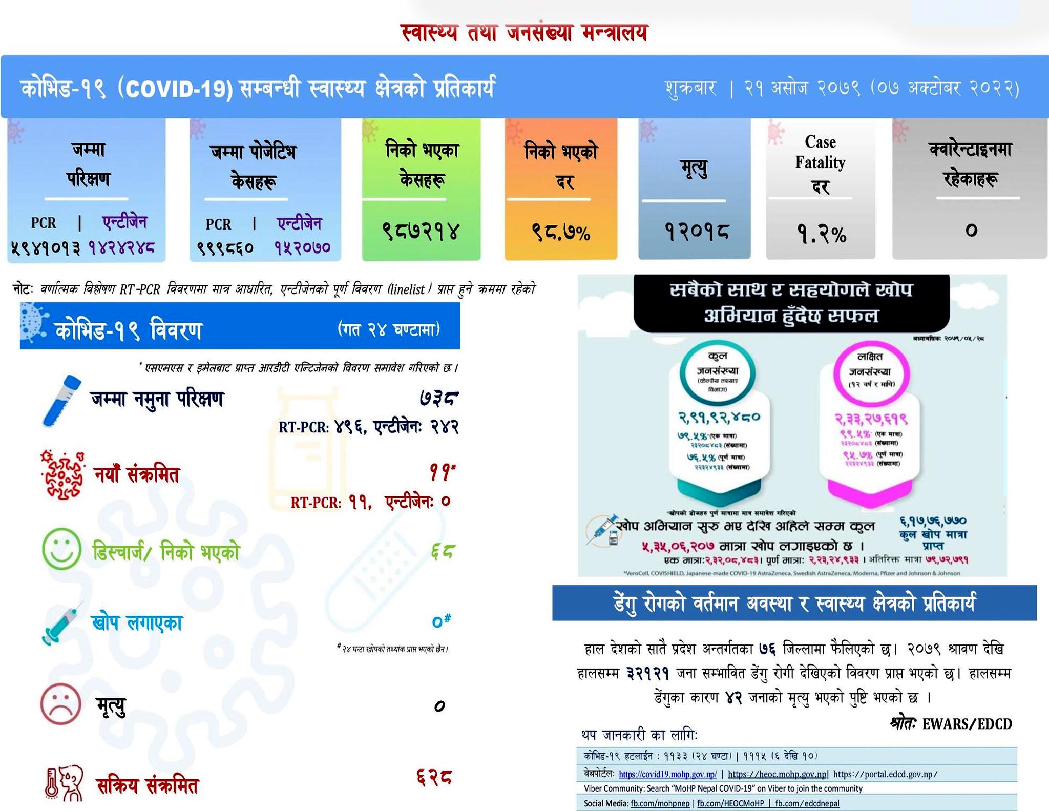 देशभर थप ११ जनामा कोभिड सङ्क्रमण, सक्रिय सङ्क्रमितको सङ्ख्या ६२८