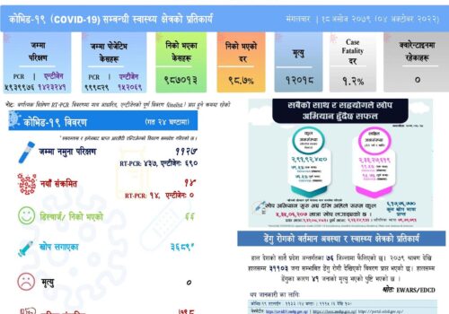 थप १४ जनामा कोभिड सङ्क्रमण, सक्रिय सङ्क्रमितको सङ्ख्या ७९८