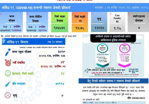 १ हजार ५१० कोरोना परिक्षण गर्दा ४६ जनामा कोरोना संक्रमण