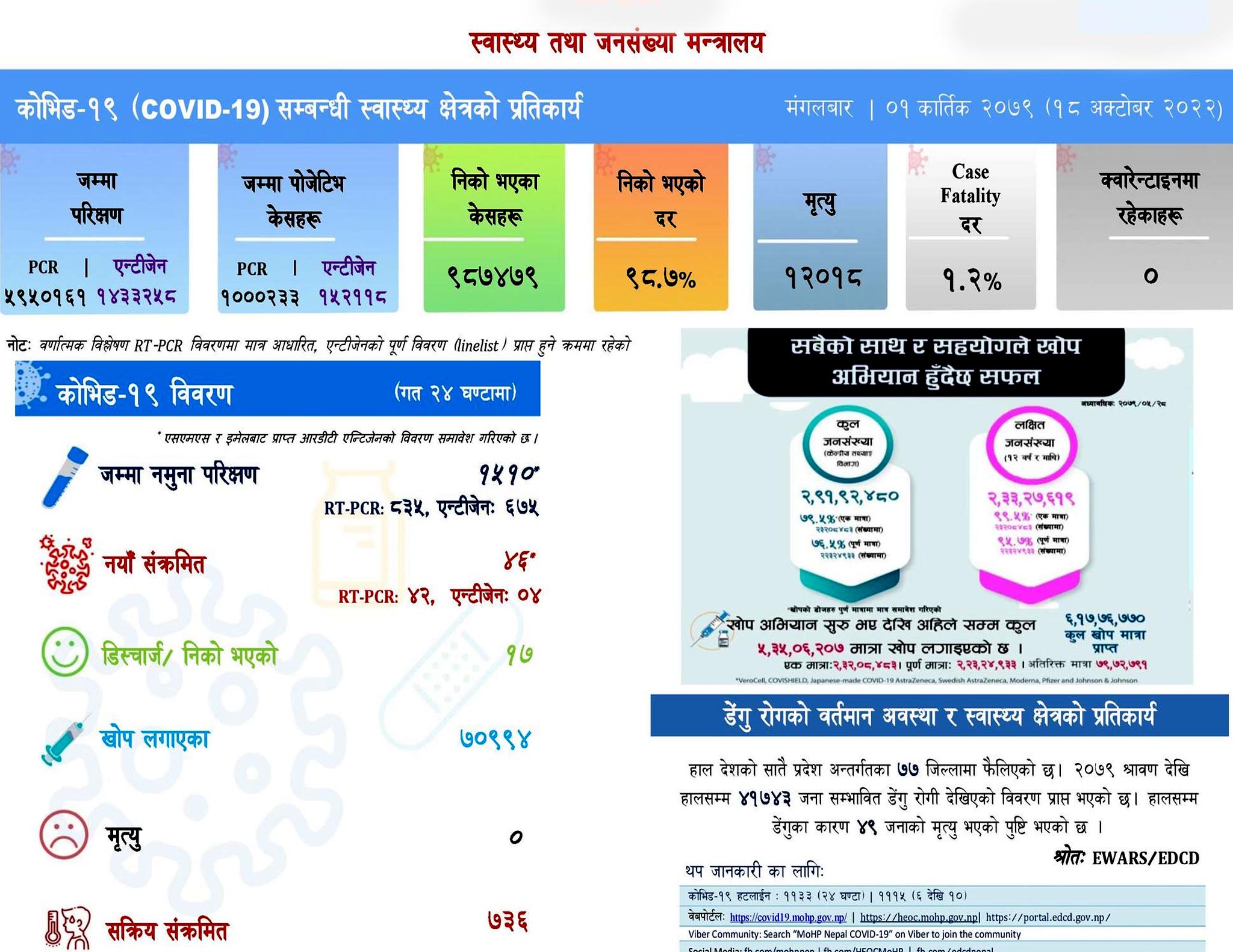 १ हजार ५१० कोरोना परिक्षण गर्दा ४६ जनामा कोरोना संक्रमण