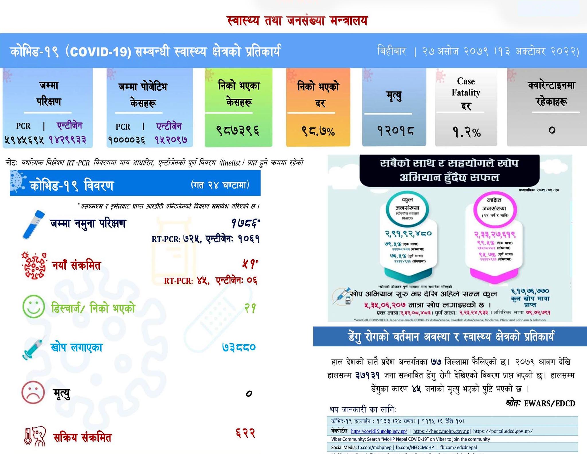 २४ घण्टामा थपिए ५१ कोरोना संक्रमित, २१ जना स्वस्थ