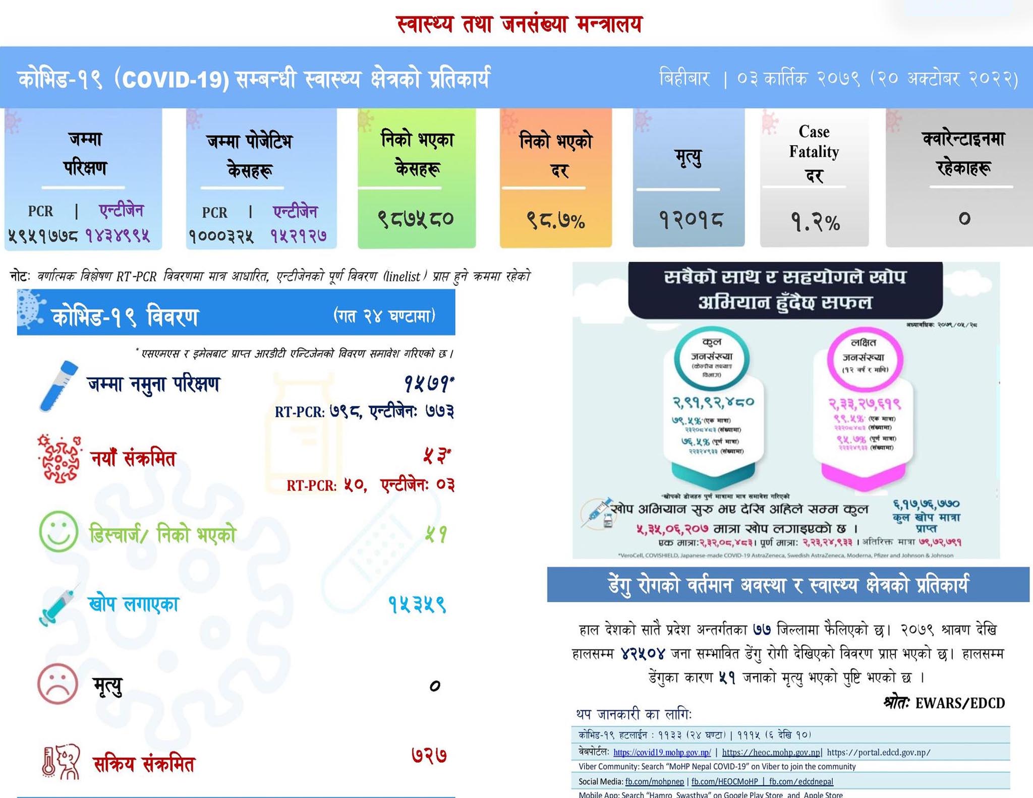 देशभर कोरोनाका ५३ संक्रमित थपिए, सक्रिय संक्रमित ७२७ जना