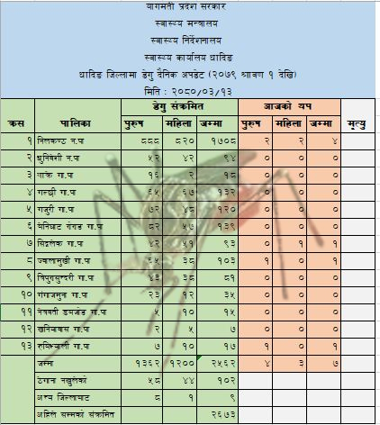 धादिङमा फेरी डेंगु फैलिदै : आज ७ जनामा संक्रमण पुष्टि