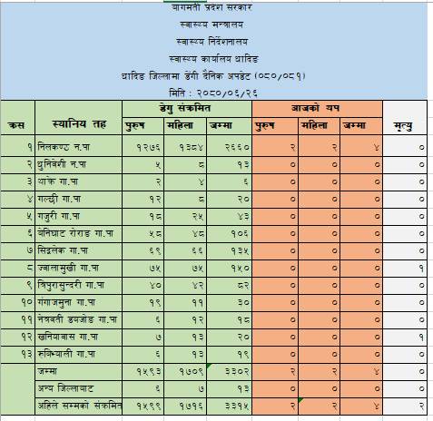 शुक्रबार नीलकण्ठ नगरपालिकाका ४ जनामा डेंगु पुष्टि